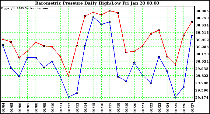  Barometric Pressure Daily High/Low	