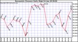  Barometric Pressure Daily High	