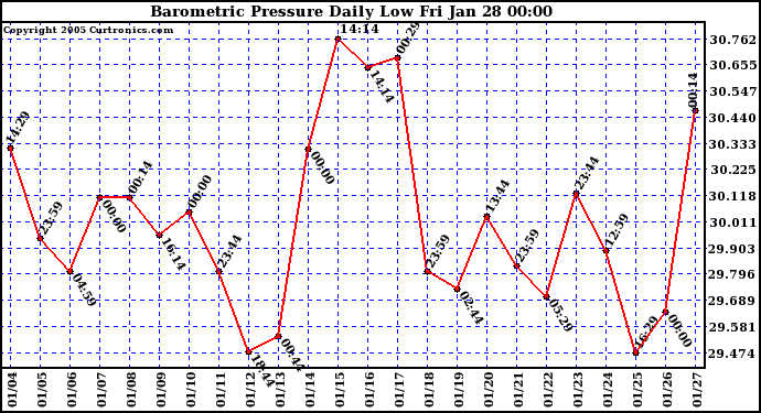  Barometric Pressure Daily Low		