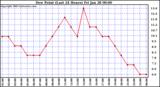  Dew Point (Last 24 Hours)	