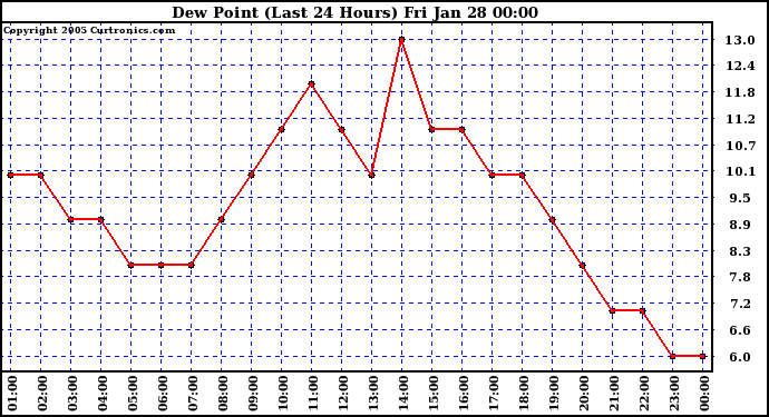  Dew Point (Last 24 Hours)	