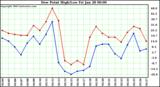  Dew Point High/Low	