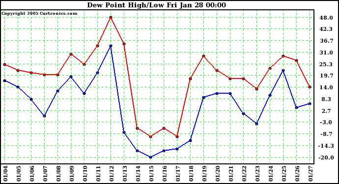  Dew Point High/Low	