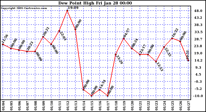  Dew Point High		