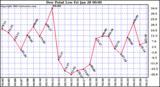  Dew Point Low			