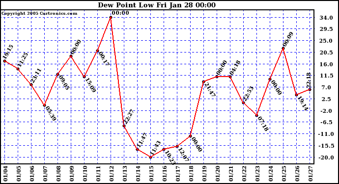  Dew Point Low			