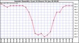  Outside Humidity (Last 24 Hours) 