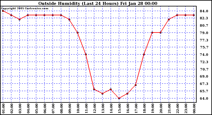  Outside Humidity (Last 24 Hours) 