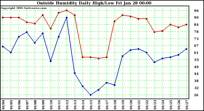  Outside Humidity Daily High/Low 