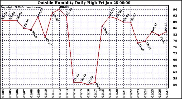  Outside Humidity Daily High	