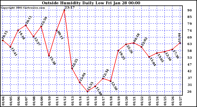  Outside Humidity Daily Low 