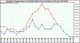  Outside Temperature (vs) Wind Chill (Last 24 Hours) 