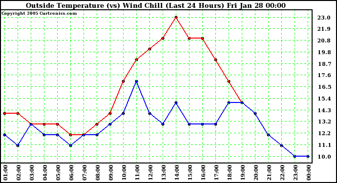  Outside Temperature (vs) Wind Chill (Last 24 Hours) 