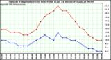  Outside Temperature (vs) Dew Point (Last 24 Hours) 