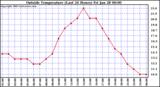  Outside Temperature (Last 24 Hours) 