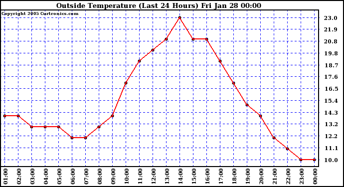  Outside Temperature (Last 24 Hours) 