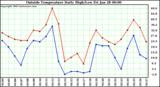  Outside Temperature Daily High/Low	