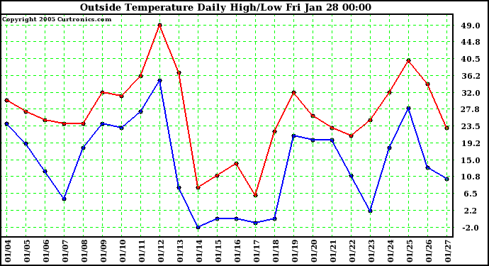  Outside Temperature Daily High/Low	