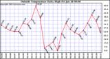  Outside Temperature Daily High 