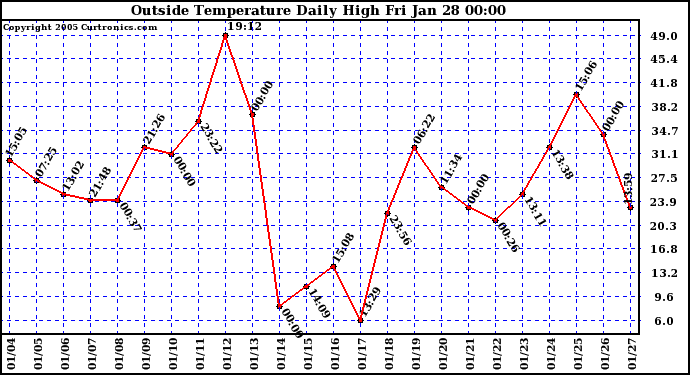  Outside Temperature Daily High 