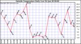  Outside Temperature Daily Low 