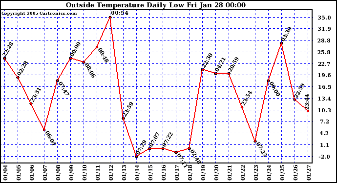  Outside Temperature Daily Low 