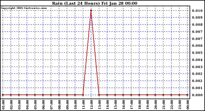  Rain (Last 24 Hours)			