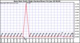  Rain Rate Daily High (Inches/Hour)	