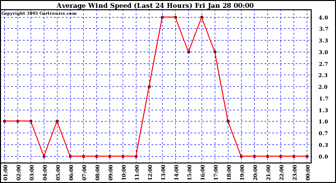  Average Wind Speed (Last 24 Hours)	