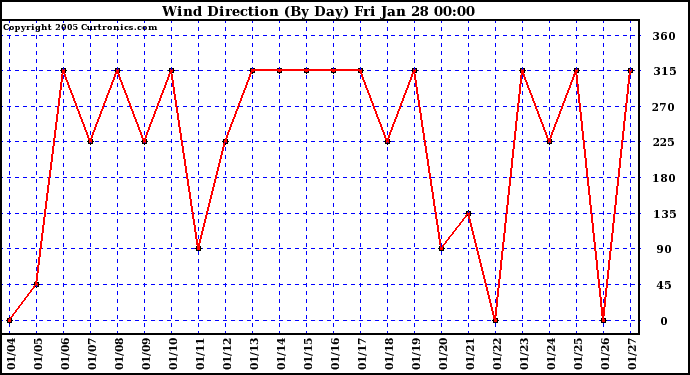  Wind Direction (By Day)		