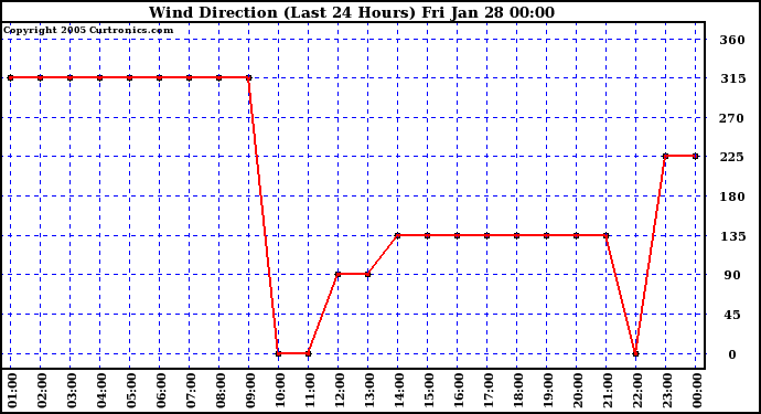  Wind Direction (Last 24 Hours)	