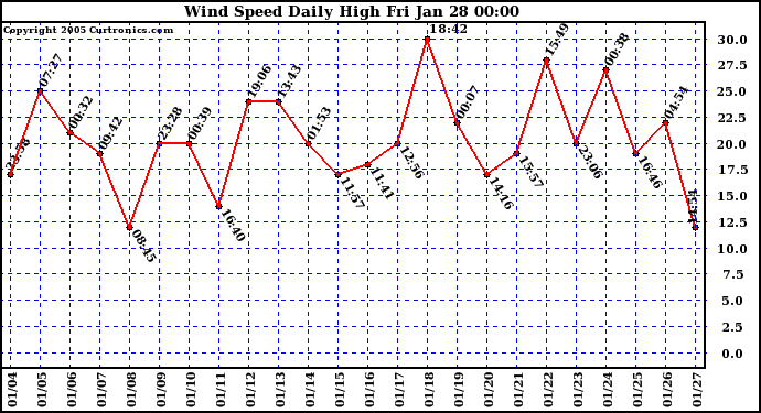  Wind Speed Daily High			