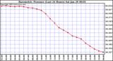  Barometric Pressure (Last 24 Hours)  	