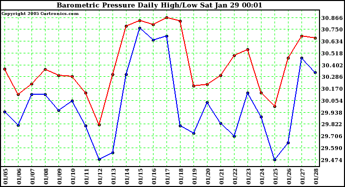  Barometric Pressure Daily High/Low	