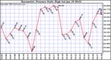  Barometric Pressure Daily High	