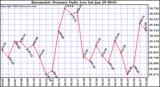  Barometric Pressure Daily Low		