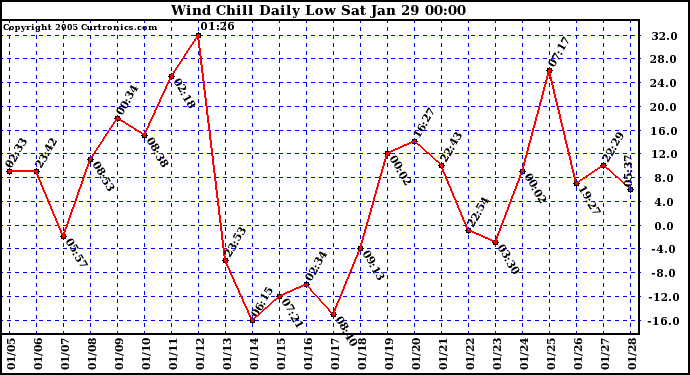  Wind Chill Daily Low 