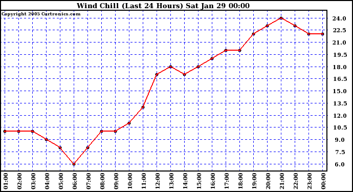  Wind Chill (Last 24 Hours)	