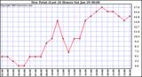  Dew Point (Last 24 Hours)	