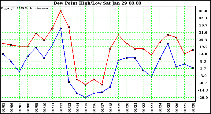  Dew Point High/Low	