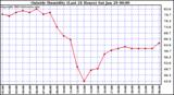  Outside Humidity (Last 24 Hours) 