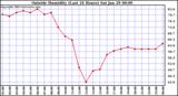  Outside Humidity (Last 24 Hours) 