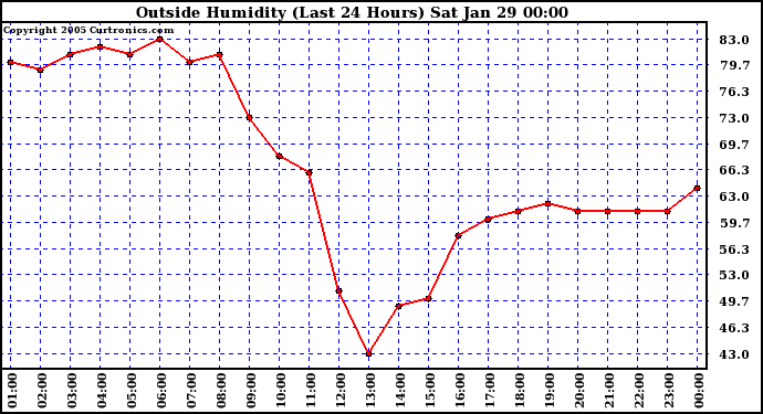  Outside Humidity (Last 24 Hours) 