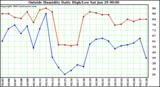  Outside Humidity Daily High/Low 