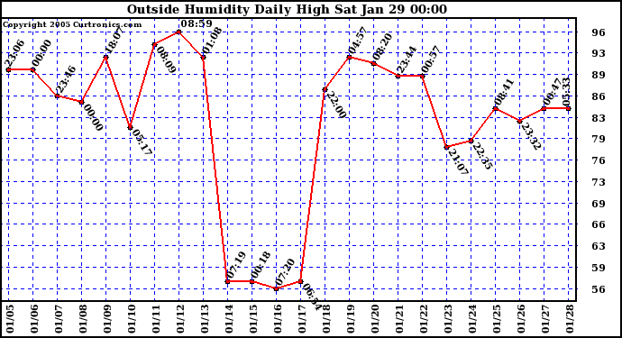  Outside Humidity Daily High	