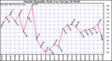  Outside Humidity Daily Low 