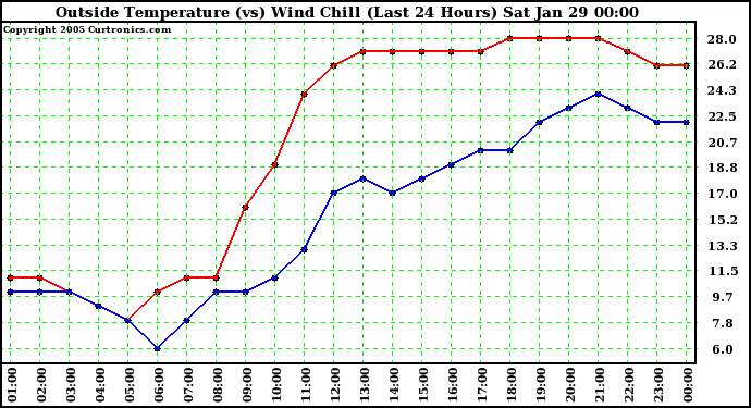  Outside Temperature (vs) Wind Chill (Last 24 Hours) 