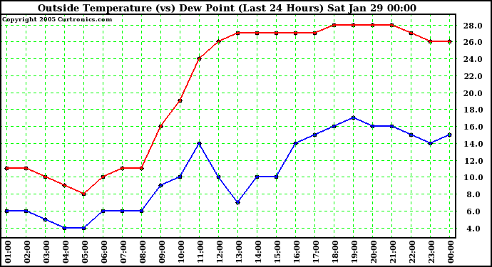  Outside Temperature (vs) Dew Point (Last 24 Hours) 