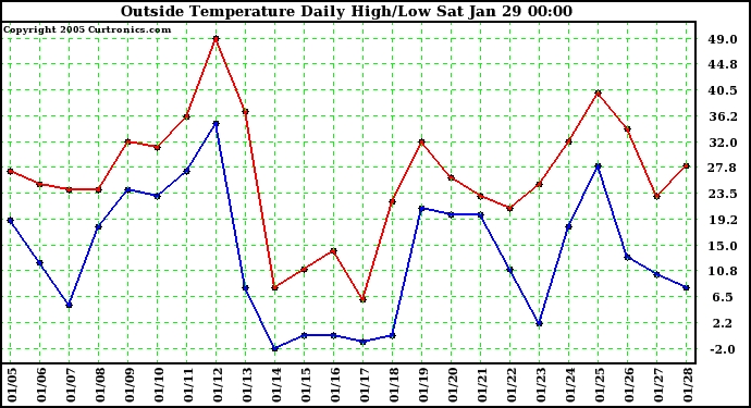  Outside Temperature Daily High/Low	