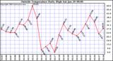  Outside Temperature Daily High 